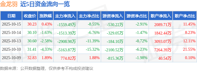 股票行情快报：金龙羽（002882）10月15日主力资金净卖出1559.49万元