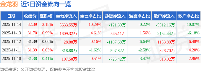 股票行情快报：金龙羽（002882）11月14日主力资金净买入5633.55万元