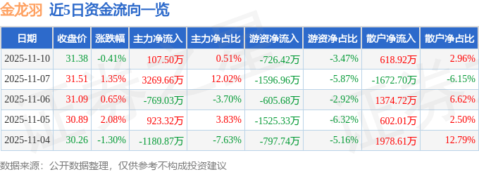 股票行情快报：金龙羽（002882）11月10日主力资金净买入107.50万元
