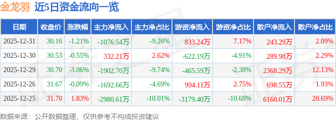 股票行情快报：金龙羽（002882）12月31日主力资金净卖出1076.54万元