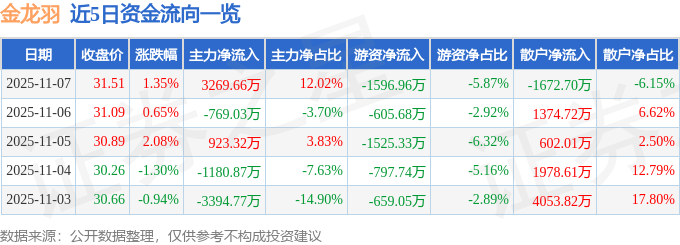 股票行情快报：金龙羽（002882）11月7日主力资金净买入3269.66万元