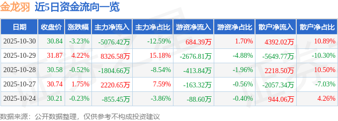 股票行情快报：金龙羽（002882）10月30日主力资金净卖出5076.42万元