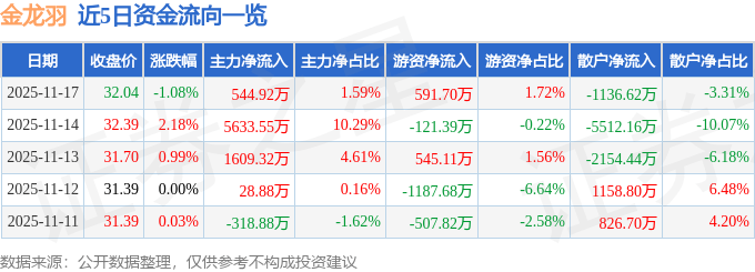 股票行情快报：金龙羽（002882）11月17日主力资金净买入544.92万元