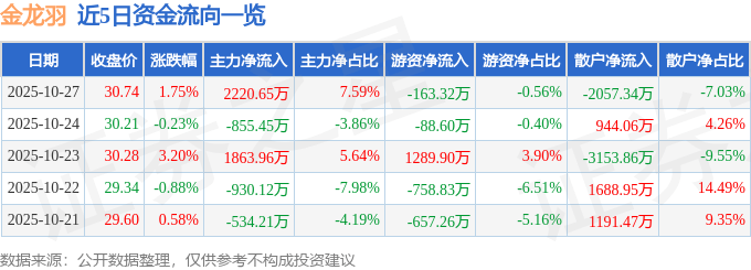 股票行情快报：金龙羽（002882）10月27日主力资金净买入2220.65万元