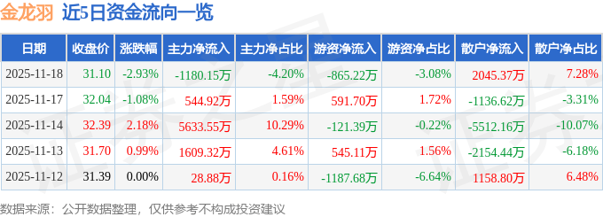 股票行情快报：金龙羽（002882）11月18日主力资金净卖出1180.15万元