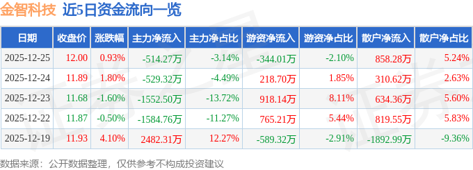 股票行情快报：金智科技（002090）12月25日主力资金净卖出514.27万元