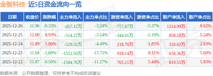 股票行情快报:金智科技(002090)12月26日主力资金净卖出457.12万元