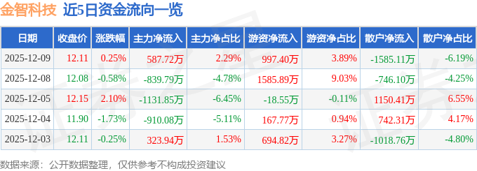 股票行情快报：金智科技（002090）12月9日主力资金净买入587.72万元