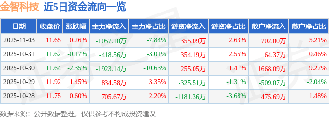股票行情快报：金智科技（002090）11月3日主力资金净卖出1057.10万元