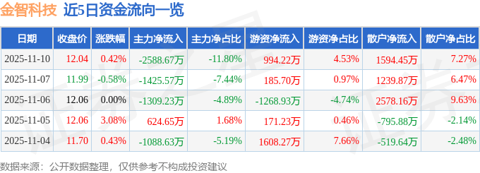 股票行情快报：金智科技（002090）11月10日主力资金净卖出2588.67万元