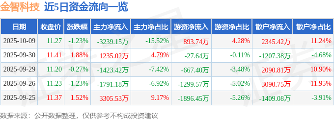 股票行情快报：金智科技（002090）10月9日主力资金净卖出3239.15万元