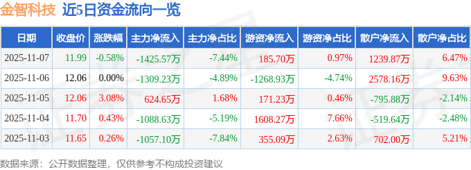 股票行情快报：金智科技（002090）11月7日主力资金净卖出1425.57万元