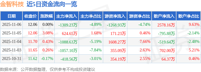 股票行情快报：金智科技（002090）11月6日主力资金净卖出1309.23万元