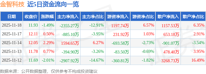 股票行情快报：金智科技（002090）11月18日主力资金净卖出2355.27万元
