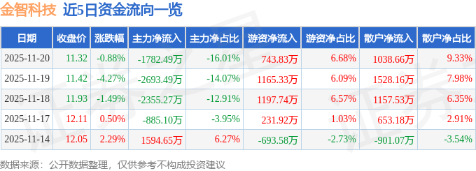 股票行情快报：金智科技（002090）11月20日主力资金净卖出1782.49万元