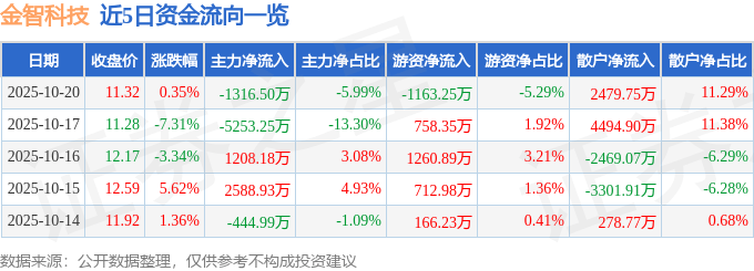 股票行情快报：金智科技（002090）10月20日主力资金净卖出1316.50万元