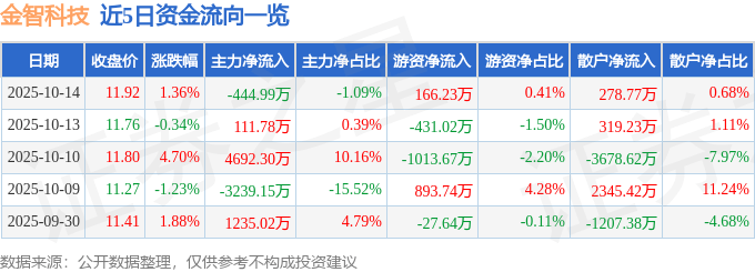 股票行情快报：金智科技（002090）10月14日主力资金净卖出444.99万元