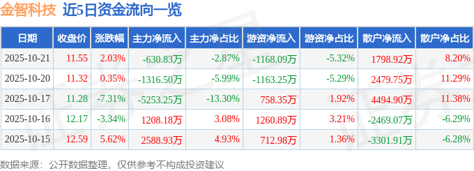 股票行情快报：金智科技（002090）10月21日主力资金净卖出630.83万元