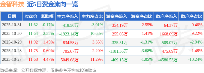 股票行情快报：金智科技（002090）10月31日主力资金净卖出418.56万元