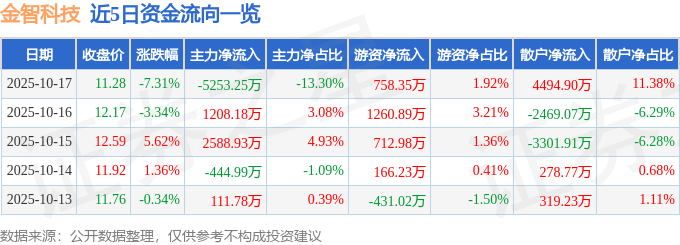 金智科技（002090）10月17日主力资金净卖出5253.25万元