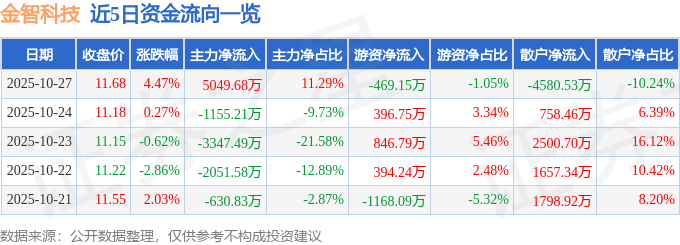 金智科技（002090）10月27日主力资金净买入5049.68万元