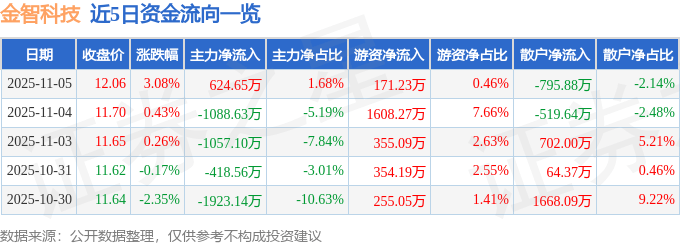 金智科技（002090）11月5日主力资金净买入624.65万元