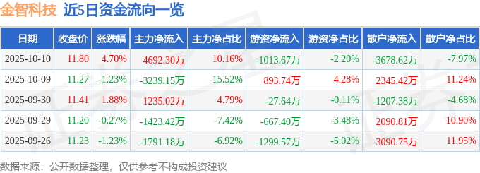 金智科技（002090）10月10日主力资金净买入4692.30万元