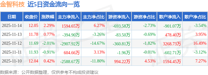 金智科技（002090）11月14日主力资金净买入1594.65万元