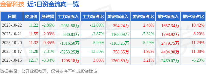 金智科技（002090）10月22日主力资金净卖出2051.58万元