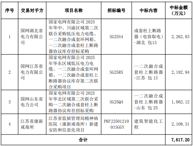 金智科技合计中标7617万元项目 拓展智慧能源与智慧城市业务