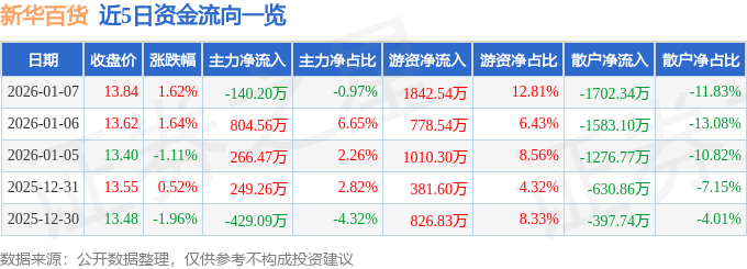 股票行情快报：新华百货（600785）1月7日主力资金净卖出140.20万元