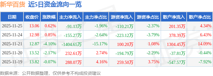 股票行情快报：新华百货（600785）11月25日主力资金净卖出91.13万元