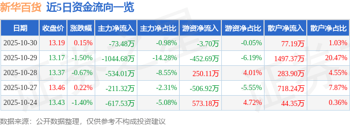 股票行情快报：新华百货（600785）10月30日主力资金净卖出73.48万元