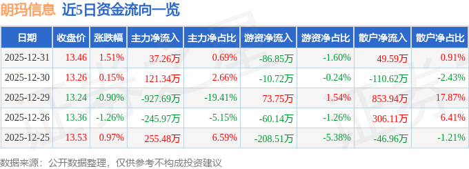 股票行情快报：朗玛信息（300288）12月31日主力资金净买入37.26万元