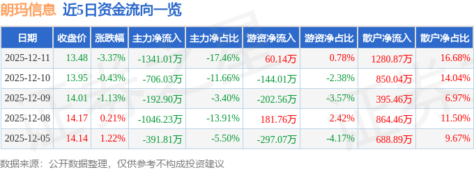 股票行情快报：朗玛信息（300288）12月11日主力资金净卖出1341.01万元