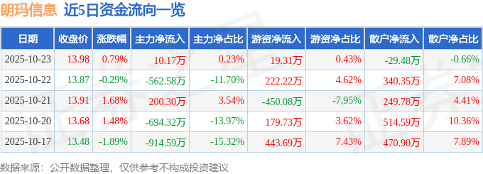 股票行情快报：朗玛信息（300288）10月23日主力资金净买入10.17万元