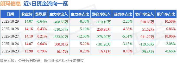 股票行情快报：朗玛信息（300288）10月29日主力资金净卖出408.53万元