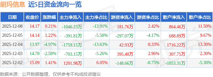 股票行情快报：朗玛信息（300288）12月8日主力资金净卖出1046.23万元