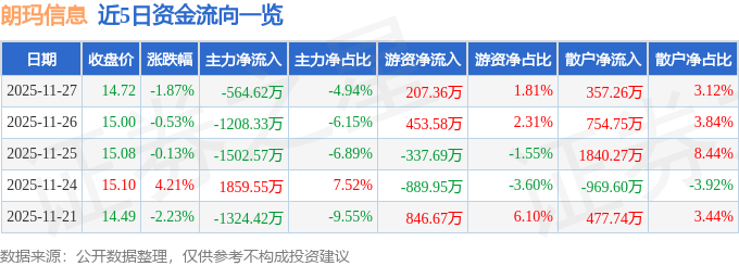股票行情快报：朗玛信息（300288）11月27日主力资金净卖出564.62万元