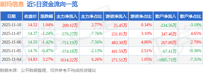 股票行情快报：朗玛信息（300288）11月10日主力资金净买入209.12万元