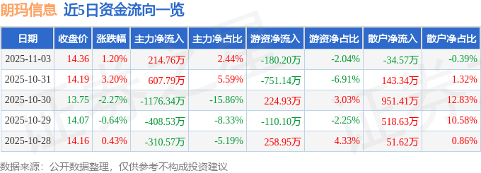 股票行情快报：朗玛信息（300288）11月3日主力资金净买入214.76万元