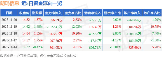 股票行情快报：朗玛信息（300288）11月20日主力资金净买入356.59万元