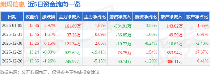 股票行情快报：朗玛信息（300288）1月5日主力资金净买入161.89万元