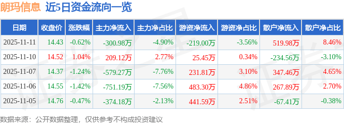 股票行情快报：朗玛信息（300288）11月11日主力资金净卖出300.98万元