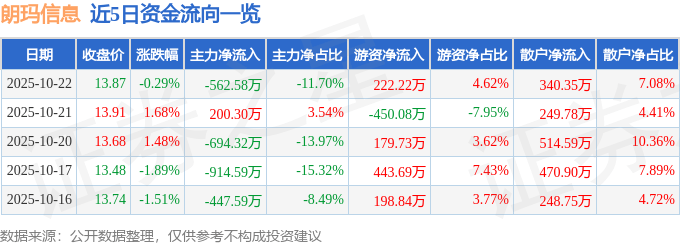 股票行情快报：朗玛信息（300288）10月22日主力资金净卖出562.58万元