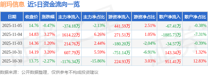 股票行情快报：朗玛信息（300288）11月5日主力资金净卖出374.18万元