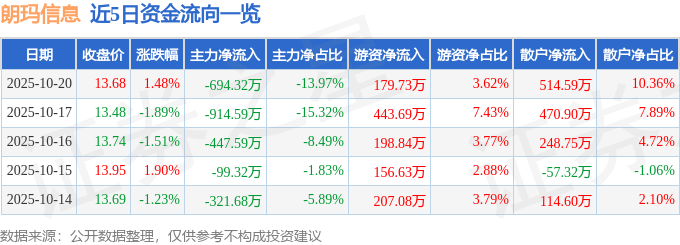 股票行情快报：朗玛信息（300288）10月20日主力资金净卖出694.32万元
