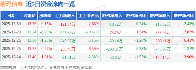 股票行情快报：朗玛信息（300288）12月30日主力资金净买入121.34万元