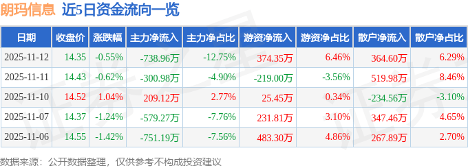 股票行情快报：朗玛信息（300288）11月12日主力资金净卖出738.96万元