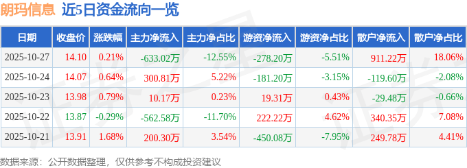 股票行情快报：朗玛信息（300288）10月27日主力资金净卖出633.02万元
